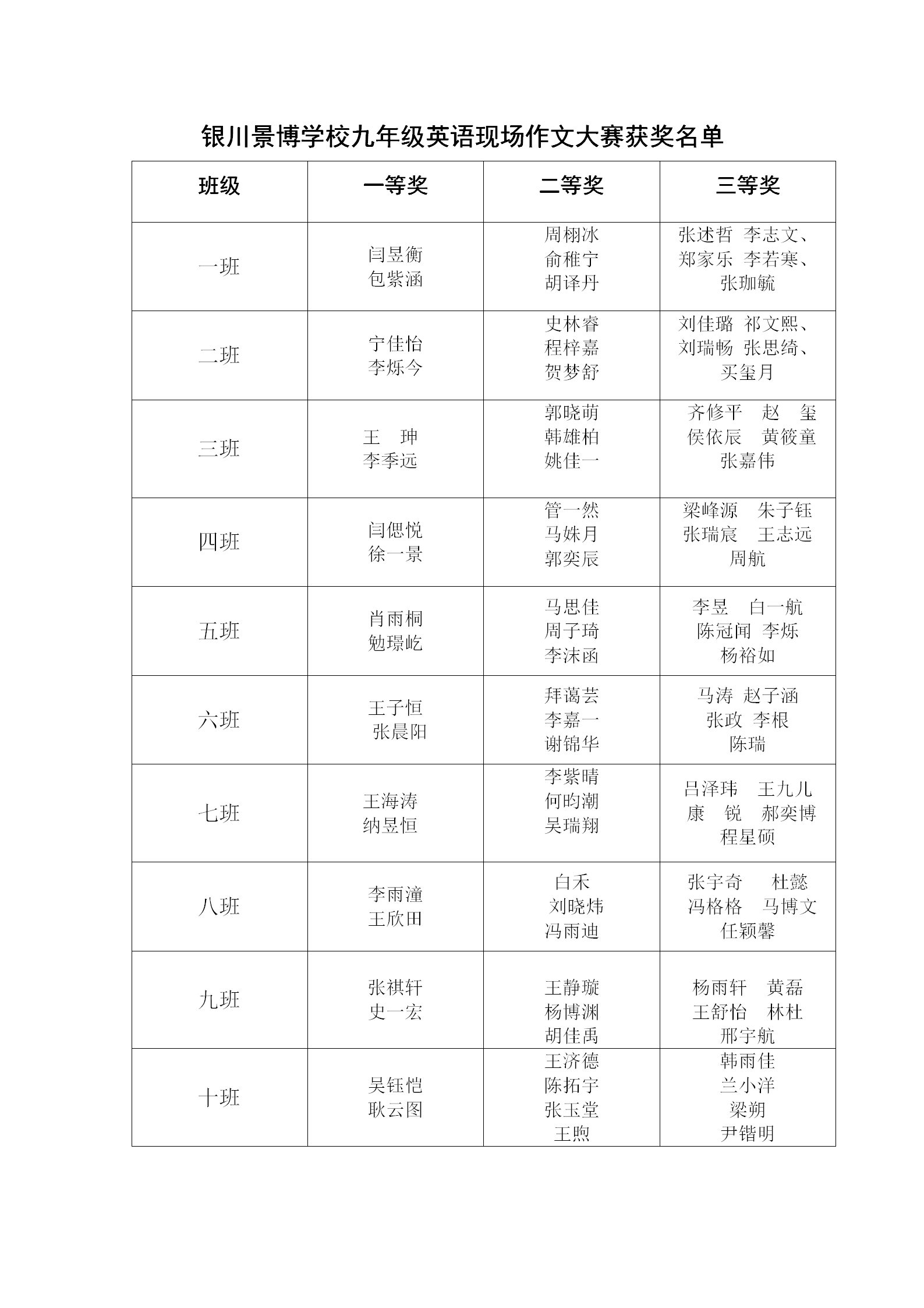 银川景博学校九年级英语现场作文大赛获奖名单_01.png